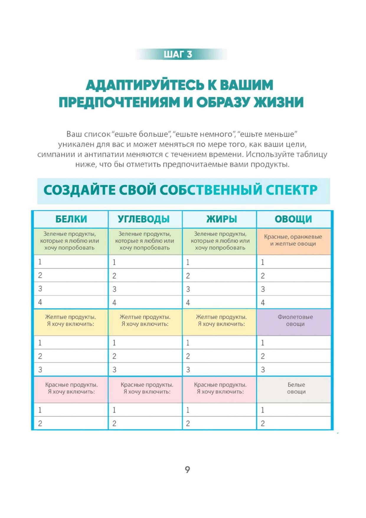 Что нужно есть шаг 3 - Меню правильного питания на неделю